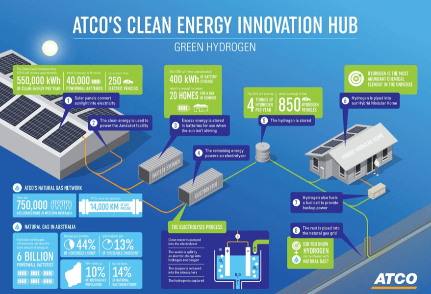 ATCO'S clean energy innovation hub