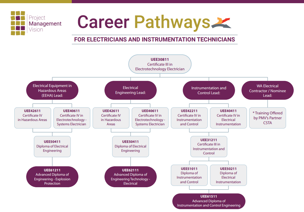 PMV Carrer pathways for Electricians and Instrumentaton technicians