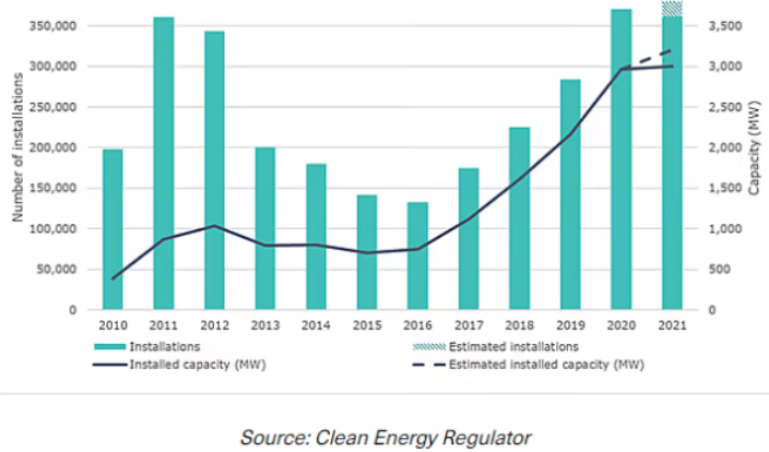 Clean energy capacity graph